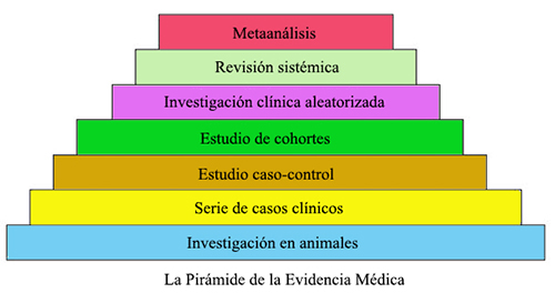 Pirámide de la Medicina Basada en la Evidencia